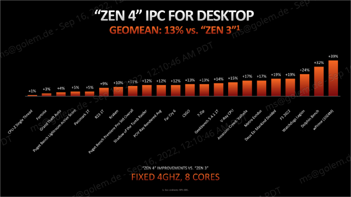 Die IPC soll um 13 Prozent steigen. (Bild: AMD)