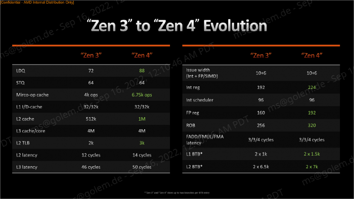 &Auml;nderungen von Zen 3 zu Zen 4 (Bild: AMD)