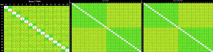 Inter-Core-Latenzen von 7700X, 7950X und 7950X mit Expo (Bild: Golem.de)