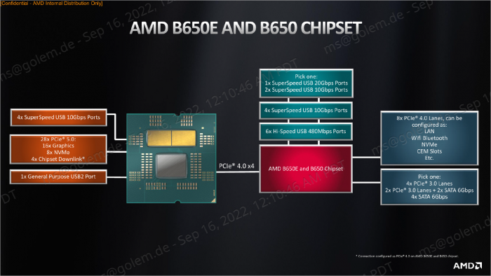 &Uuml;berblick zum B650E und B650 (Bild: AMD)