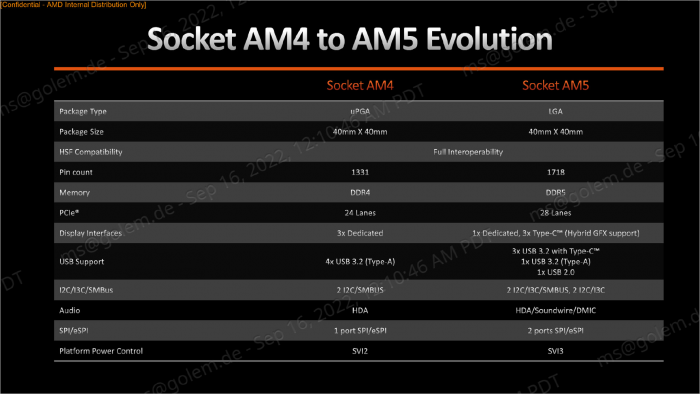 &Auml;nderungen zwischen AM4 und AM5 (Bild: AMD)