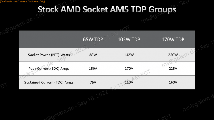 Die Package Power steigt von 142 Watt auf 230 Watt. (Bild: AMD)