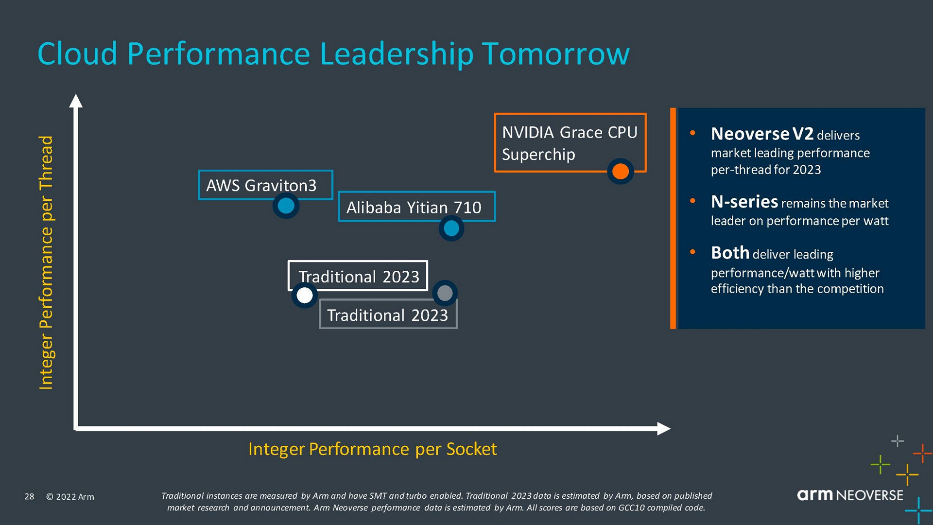 Neoverse V2 ARMs ServerDesign soll alle x86CPUs schlagen Golem.de