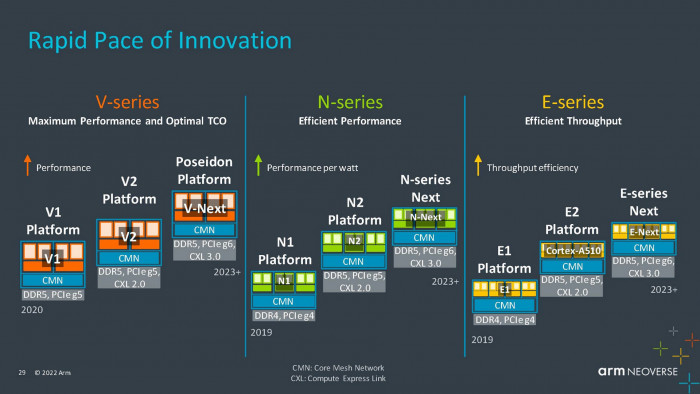 Roadmap mit Neoverse V2 und Neoverse E2. (Bild: ARM)