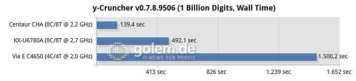 Geforce GT 1030, 16 GByte DDR3/DDR4, Windows 10 21H2 (Bild: Golem.de)