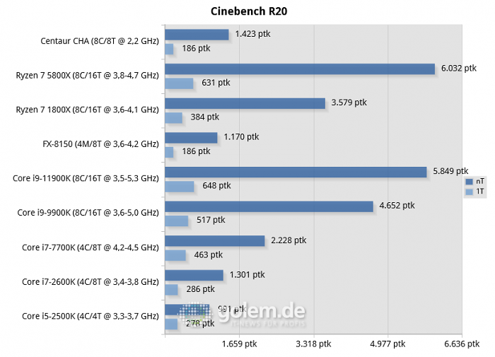 Geforce GT 1030, 32 GByte DDR3/DDR4, Windows 10 21H2 (Bild: Golem.de)