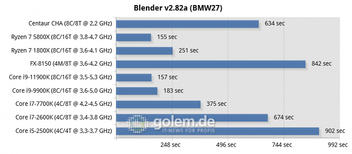 Geforce GT 1030, 32 GByte DDR3/DDR4, Windows 10 21H2 (Bild: Golem.de)