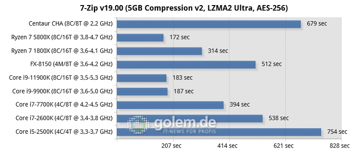 Geforce GT 1030, 32 GByte DDR3/DDR4, Windows 10 21H2 (Bild: Golem.de)