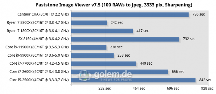 Geforce GT 1030, 32 GByte DDR3/DDR4, Windows 10 21H2 (Bild: Golem.de)