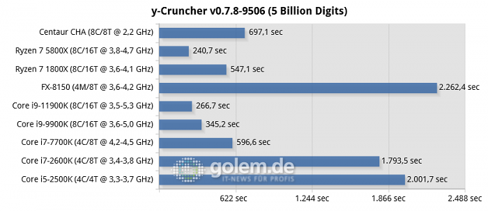 Geforce GT 1030, 32 GByte DDR3/DDR4, Windows 10 21H2 (Bild: Golem.de)