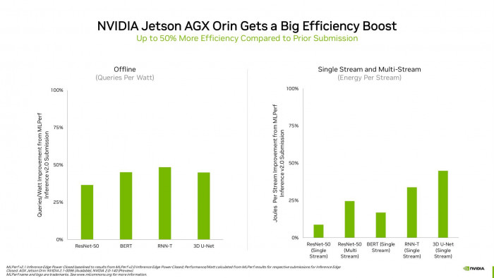 Mit Softwareoptimierung ist noch einmal viel zu holen: Beim SoC Jetson Orin verbessert Nvidia die Effizienz. (Bild: Nvidia)
