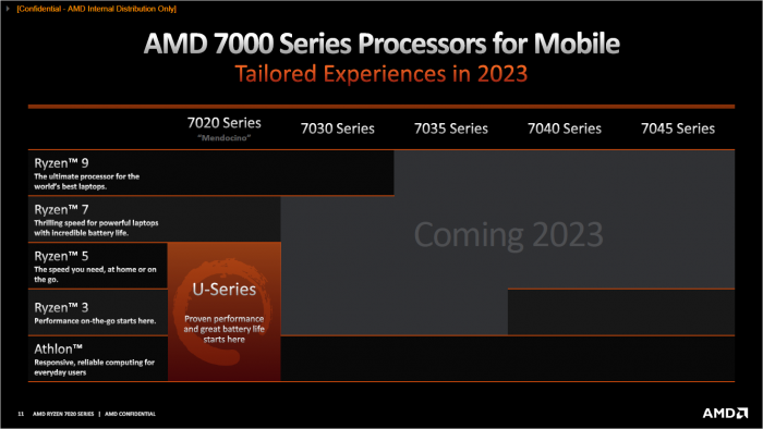 Roadmap mit Mendocino (Bild: AMD)