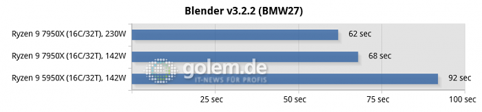 Z690, X570, X670E, Geforce RTX 3080 Ti FE, 32 GByte DDR4-3600, DDR5-4800/5200/6000, Win11 v21H2, Geforce 516.94 (Bild: Golem.de)