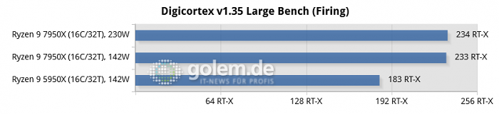 Z690, X570, X670E, Geforce RTX 3080 Ti FE, 32 GByte DDR4-3600, DDR5-4800/5200/6000, Win11 v21H2, Geforce 516.94 (Bild: Golem.de)