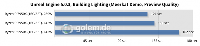 Z690, X570, X670E, Geforce RTX 3080 Ti FE, 32 GByte DDR4-3600, DDR5-4800/5200/6000, Win11 v21H2, Geforce 516.94 (Bild: Golem.de)