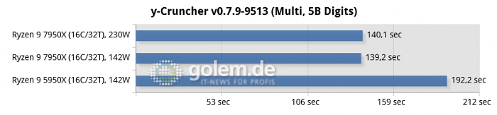 Z690, X570, X670E, Geforce RTX 3080 Ti FE, 32 GByte DDR4-3600, DDR5-4800/5200/6000, Win11 v21H2, Geforce 516.94 (Bild: Golem.de)