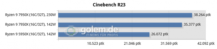 Z690, X570, X670E, Geforce RTX 3080 Ti FE, 32 GByte DDR4-3600, DDR5-4800/5200/6000, Win11 v21H2, Geforce 516.94 (Bild: Golem.de)