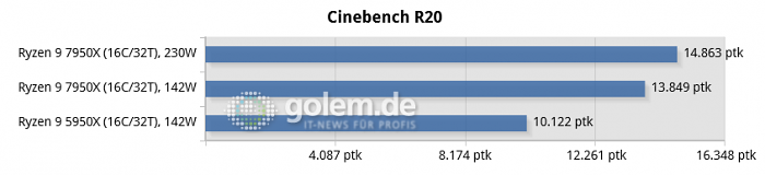 Z690, X570, X670E, Geforce RTX 3080 Ti FE, 32 GByte DDR4-3600, DDR5-4800/5200/6000, Win11 v21H2, Geforce 516.94 (Bild: Golem.de)