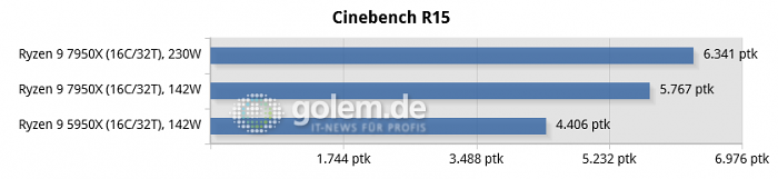 Z690, X570, X670E, Geforce RTX 3080 Ti FE, 32 GByte DDR4-3600, DDR5-4800/5200/6000, Win11 v21H2, Geforce 516.94 (Bild: Golem.de)
