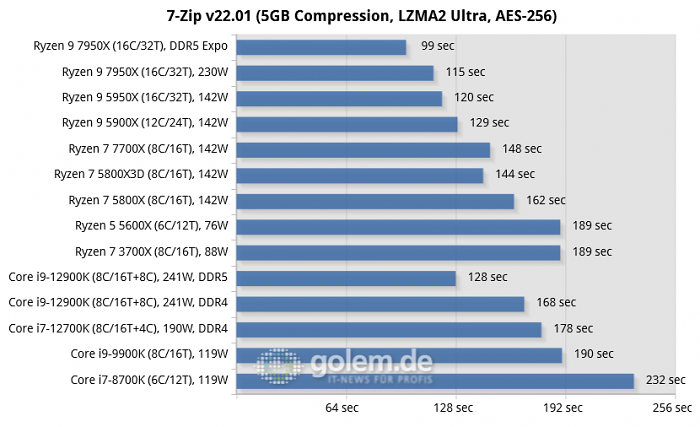 Z690, X570, X670E, Geforce RTX 3080 Ti FE, 32 GByte DDR4-3600, DDR5-4800/5200/6000, Win11 v21H2, Geforce 516.94 (Bild: Golem.de)