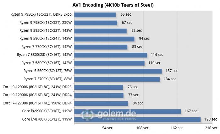 Z690, X570, X670E, Geforce RTX 3080 Ti FE, 32 GByte DDR4-3600, DDR5-4800/5200/6000, Win11 v21H2, Geforce 516.94 (Bild: Golem.de)