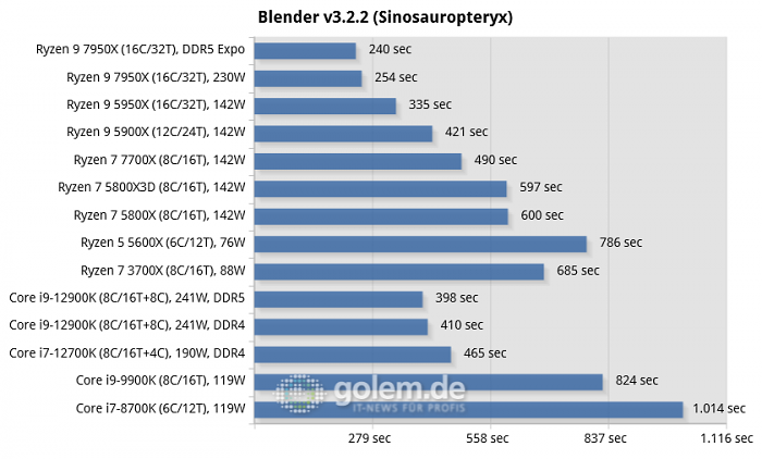 Z690, X570, X670E, Geforce RTX 3080 Ti FE, 32 GByte DDR4-3600, DDR5-4800/5200/6000, Win11 v21H2, Geforce 516.94 (Bild: Golem.de)