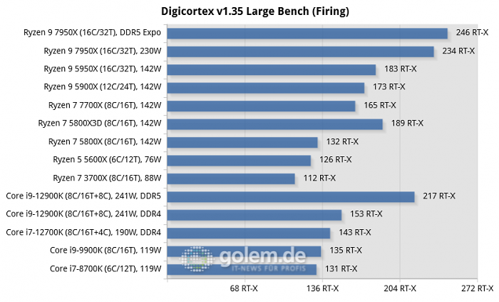 Z690, X570, X670E, Geforce RTX 3080 Ti FE, 32 GByte DDR4-3600, DDR5-4800/5200/6000, Win11 v21H2, Geforce 516.94 (Bild: Golem.de)