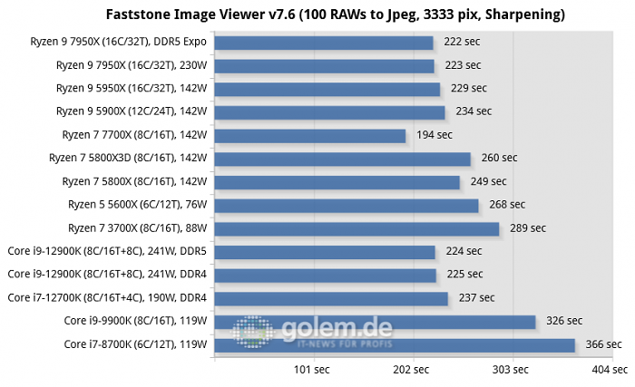 Z690, X570, X670E, Geforce RTX 3080 Ti FE, 32 GByte DDR4-3600, DDR5-4800/5200/6000, Win11 v21H2, Geforce 516.94 (Bild: Golem.de)