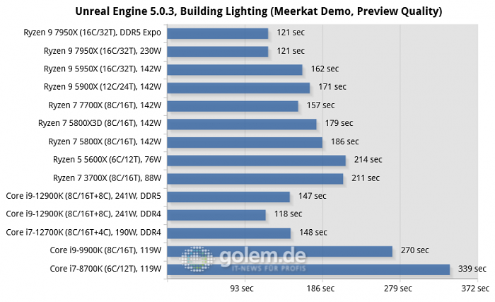Z690, X570, X670E, Geforce RTX 3080 Ti FE, 32 GByte DDR4-3600, DDR5-4800/5200/6000, Win11 v21H2, Geforce 516.94 (Bild: Golem.de)
