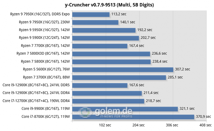 Z690, X570, X670E, Geforce RTX 3080 Ti FE, 32 GByte DDR4-3600, DDR5-4800/5200/6000, Win11 v21H2, Geforce 516.94 (Bild: Golem.de)