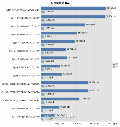 Z690, X570, X670E, Geforce RTX 3080 Ti FE, 32 GByte DDR4-3600, DDR5-4800/5200/6000, Win11 v21H2, Geforce 516.94 (Bild: Golem.de)