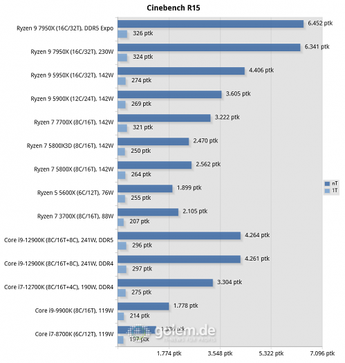 Z690, X570, X670E, Geforce RTX 3080 Ti FE, 32 GByte DDR4-3600, DDR5-4800/5200/6000, Win11 v21H2, Geforce 516.94 (Bild: Golem.de)