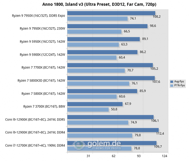 Z690, X570, X670E, Geforce RTX 3080 Ti FE, 32 GByte DDR4-3600, DDR5-4800/5200/6000, Win11 v21H2, Geforce 516.94 (Bild: Golem.de)