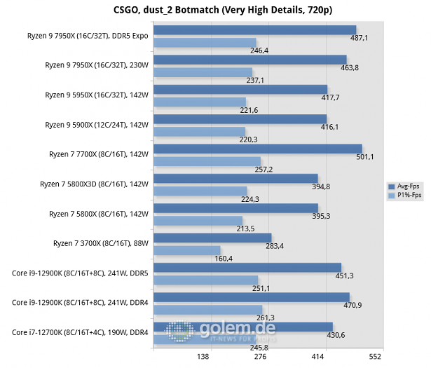 Z690, X570, X670E, Geforce RTX 3080 Ti FE, 32 GByte DDR4-3600, DDR5-4800/5200/6000, Win11 v21H2, Geforce 516.94 (Bild: Golem.de)