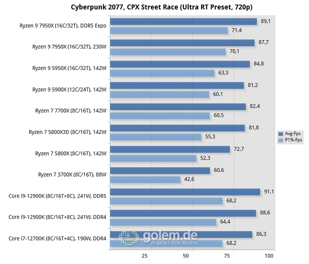 Z690, X570, X670E, Geforce RTX 3080 Ti FE, 32 GByte DDR4-3600, DDR5-4800/5200/6000, Win11 v21H2, Geforce 516.94 (Bild: Golem.de)