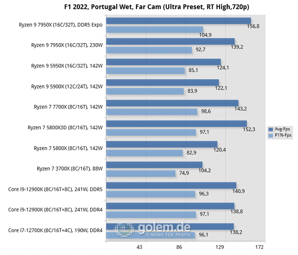 Z690, X570, X670E, Geforce RTX 3080 Ti FE, 32 GByte DDR4-3600, DDR5-4800/5200/6000, Win11 v21H2, Geforce 516.94 (Bild: Golem.de)