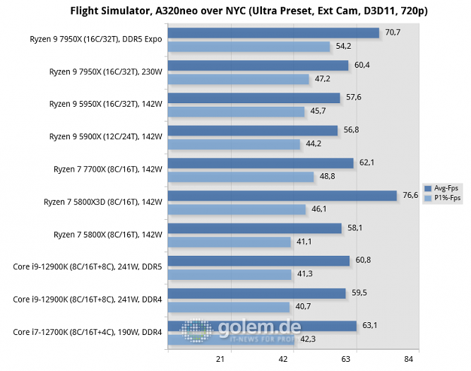 Z690, X570, X670E, Geforce RTX 3080 Ti FE, 32 GByte DDR4-3600, DDR5-4800/5200/6000, Win11 v21H2, Geforce 516.94 (Bild: Golem.de)