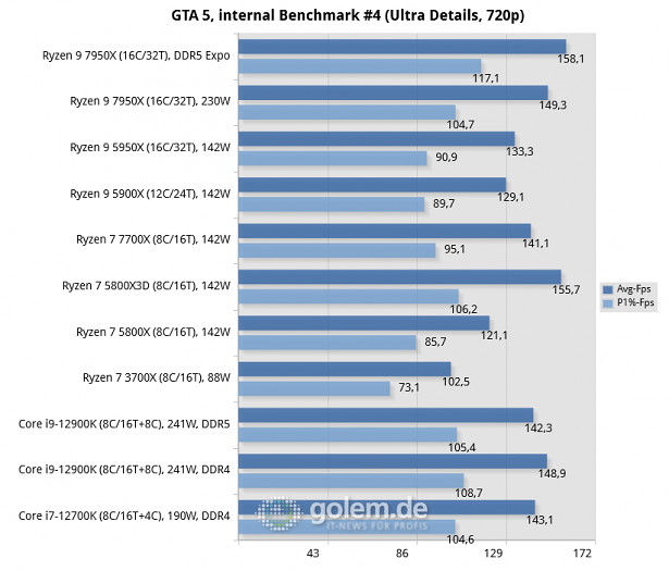 Z690, X570, X670E, Geforce RTX 3080 Ti FE, 32 GByte DDR4-3600, DDR5-4800/5200/6000, Win11 v21H2, Geforce 516.94 (Bild: Golem.de)