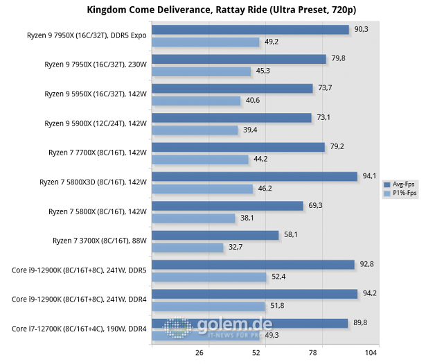 Z690, X570, X670E, Geforce RTX 3080 Ti FE, 32 GByte DDR4-3600, DDR5-4800/5200/6000, Win11 v21H2, Geforce 516.94 (Bild: Golem.de)