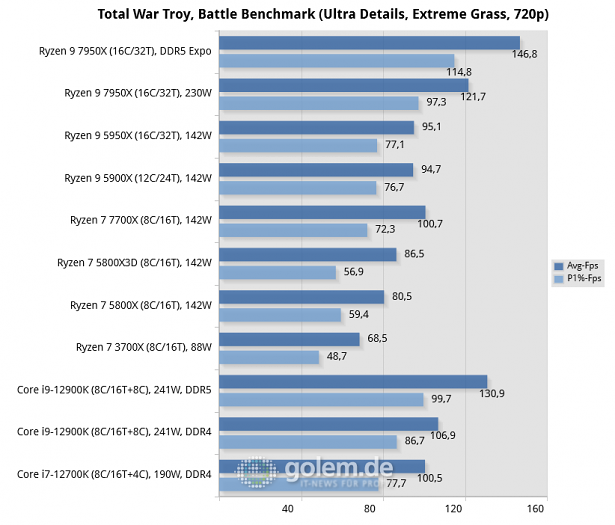 Z690, X570, X670E, Geforce RTX 3080 Ti FE, 32 GByte DDR4-3600, DDR5-4800/5200/6000, Win11 v21H2, Geforce 516.94 (Bild: Golem.de)