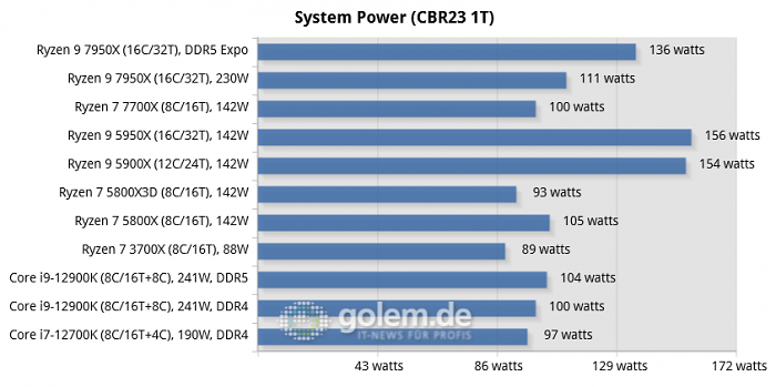 Z690, X570, X670E, Geforce RTX 3080 Ti FE, 32 GByte DDR4-3600, DDR5-4800/5200/6000, Win11 v21H2, Geforce 516.94 (Bild: Golem.de)