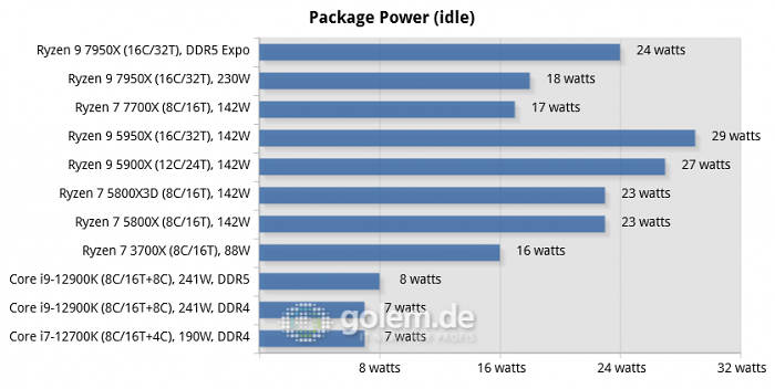 Z690, X570, X670E, Geforce RTX 3080 Ti FE, 32 GByte DDR4-3600, DDR5-4800/5200/6000, Win11 v21H2, Geforce 516.94 (Bild: Golem.de)