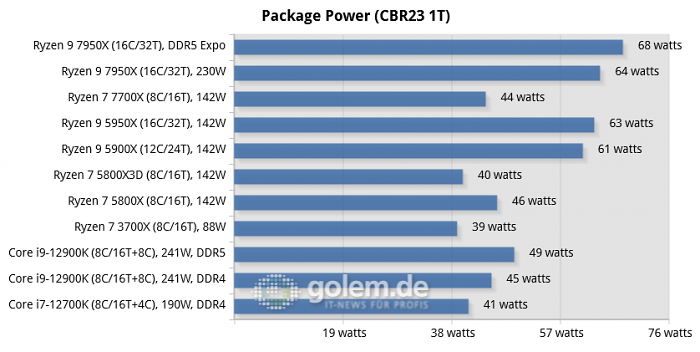 Z690, X570, X670E, Geforce RTX 3080 Ti FE, 32 GByte DDR4-3600, DDR5-4800/5200/6000, Win11 v21H2, Geforce 516.94 (Bild: Golem.de)