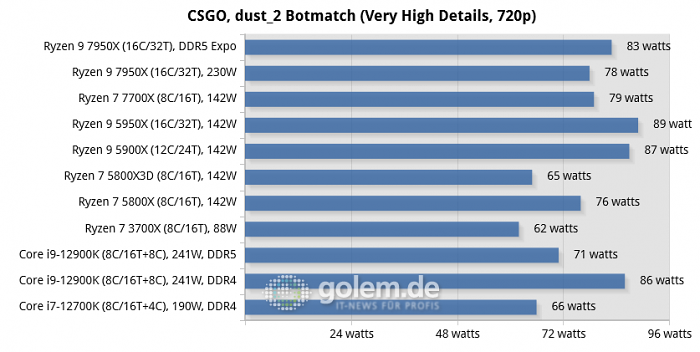 Z690, X570, X670E, Geforce RTX 3080 Ti FE, 32 GByte DDR4-3600, DDR5-4800/5200/6000, Win11 v21H2, Geforce 516.94 (Bild: Golem.de)