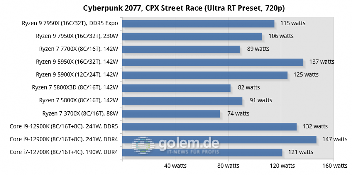 Z690, X570, X670E, Geforce RTX 3080 Ti FE, 32 GByte DDR4-3600, DDR5-4800/5200/6000, Win11 v21H2, Geforce 516.94 (Bild: Golem.de)