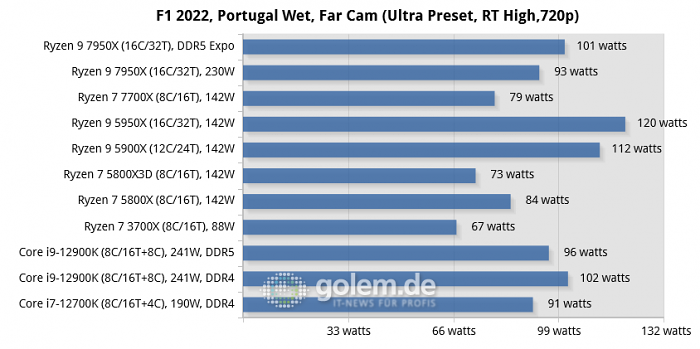 Z690, X570, X670E, Geforce RTX 3080 Ti FE, 32 GByte DDR4-3600, DDR5-4800/5200/6000, Win11 v21H2, Geforce 516.94 (Bild: Golem.de)