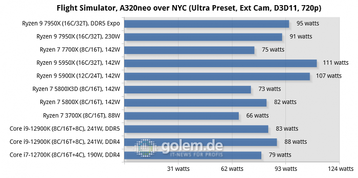 Z690, X570, X670E, Geforce RTX 3080 Ti FE, 32 GByte DDR4-3600, DDR5-4800/5200/6000, Win11 v21H2, Geforce 516.94 (Bild: Golem.de)