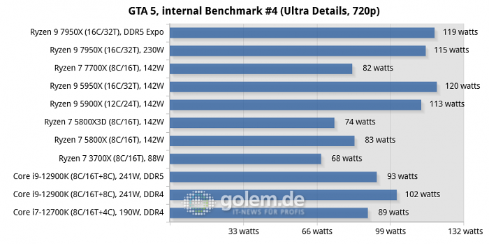 Z690, X570, X670E, Geforce RTX 3080 Ti FE, 32 GByte DDR4-3600, DDR5-4800/5200/6000, Win11 v21H2, Geforce 516.94 (Bild: Golem.de)