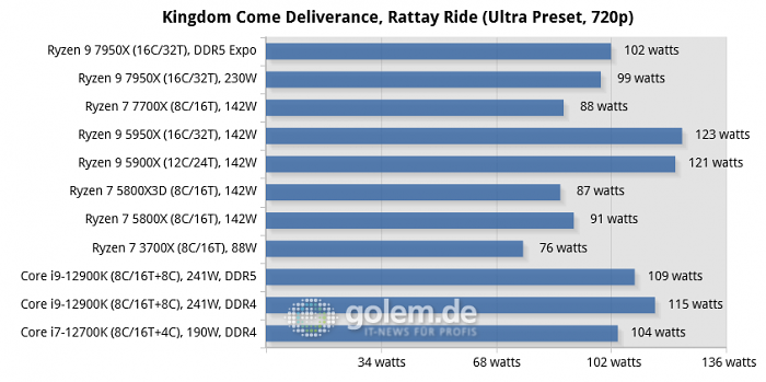 Z690, X570, X670E, Geforce RTX 3080 Ti FE, 32 GByte DDR4-3600, DDR5-4800/5200/6000, Win11 v21H2, Geforce 516.94 (Bild: Golem.de)