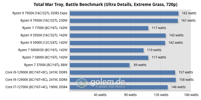 Z690, X570, X670E, Geforce RTX 3080 Ti FE, 32 GByte DDR4-3600, DDR5-4800/5200/6000, Win11 v21H2, Geforce 516.94 (Bild: Golem.de)